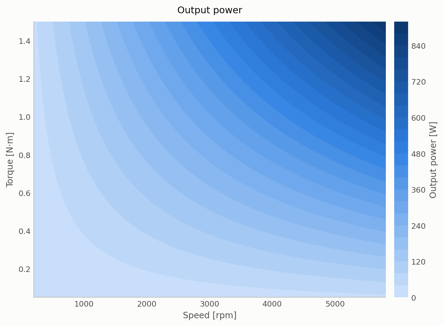 Output power vs. torque and speed