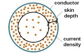 Skin effect: self-induced eddy currents push current density toward the conductor’s surface, shrinking the effective conducting area to an annulus