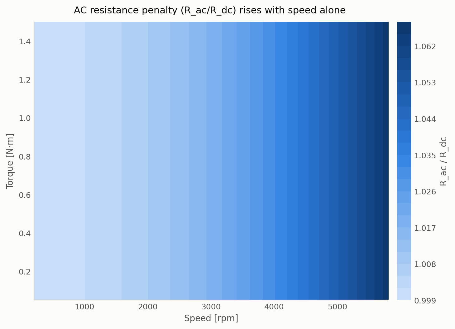 AC-to-DC resistance ratio (Dowell ratio) vs. frequency/RPM