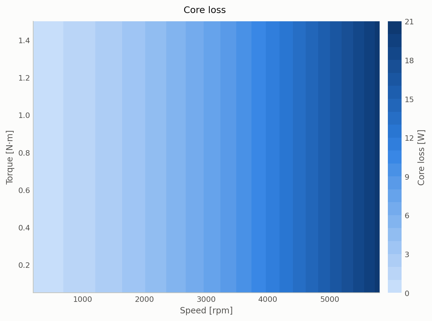 Core loss (hysteresis + eddy current) vs. torque and speed