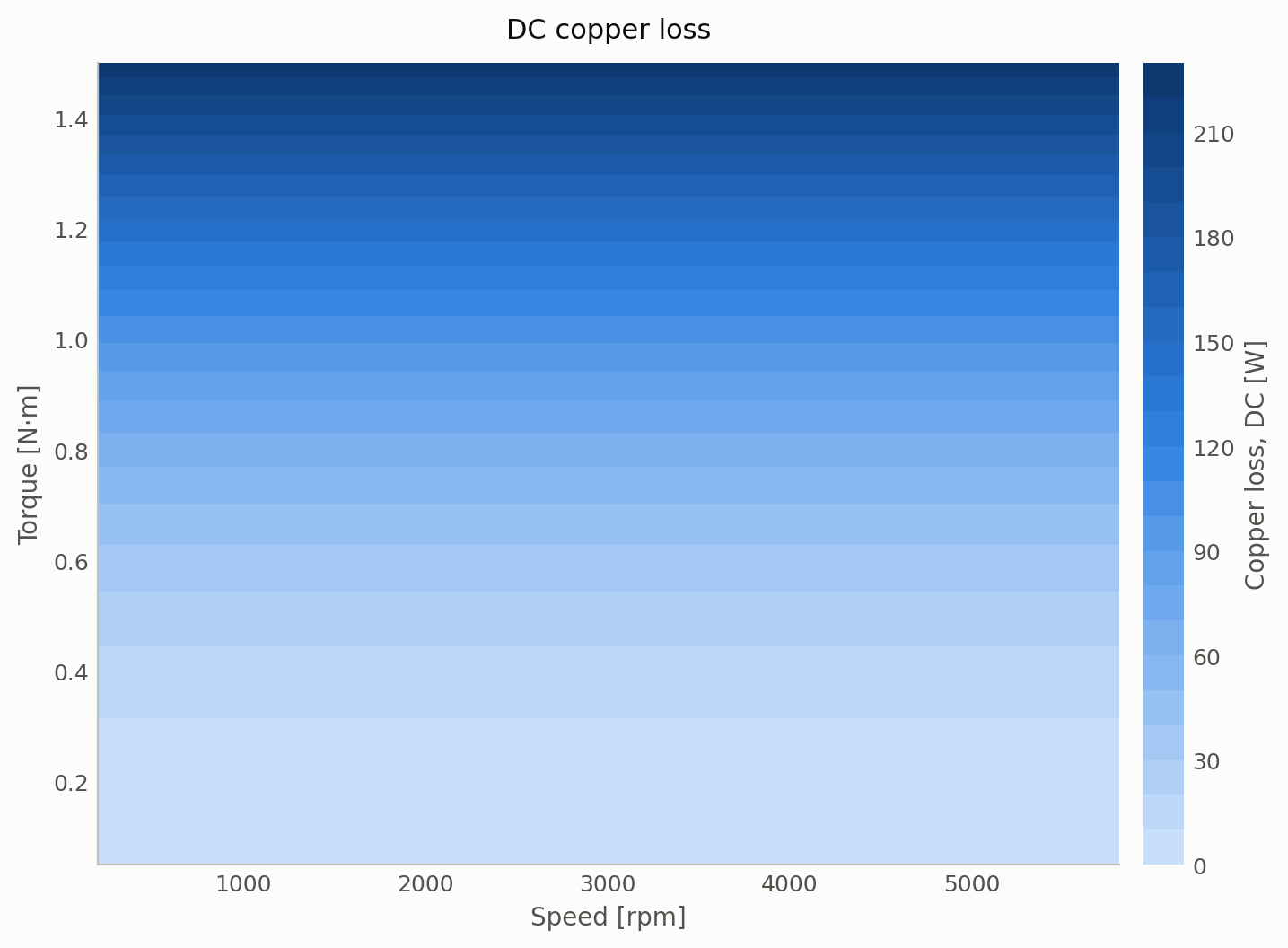 DC copper loss vs. torque and speed