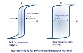Hysteresis loop for soft vs. hard ferromagnetic material