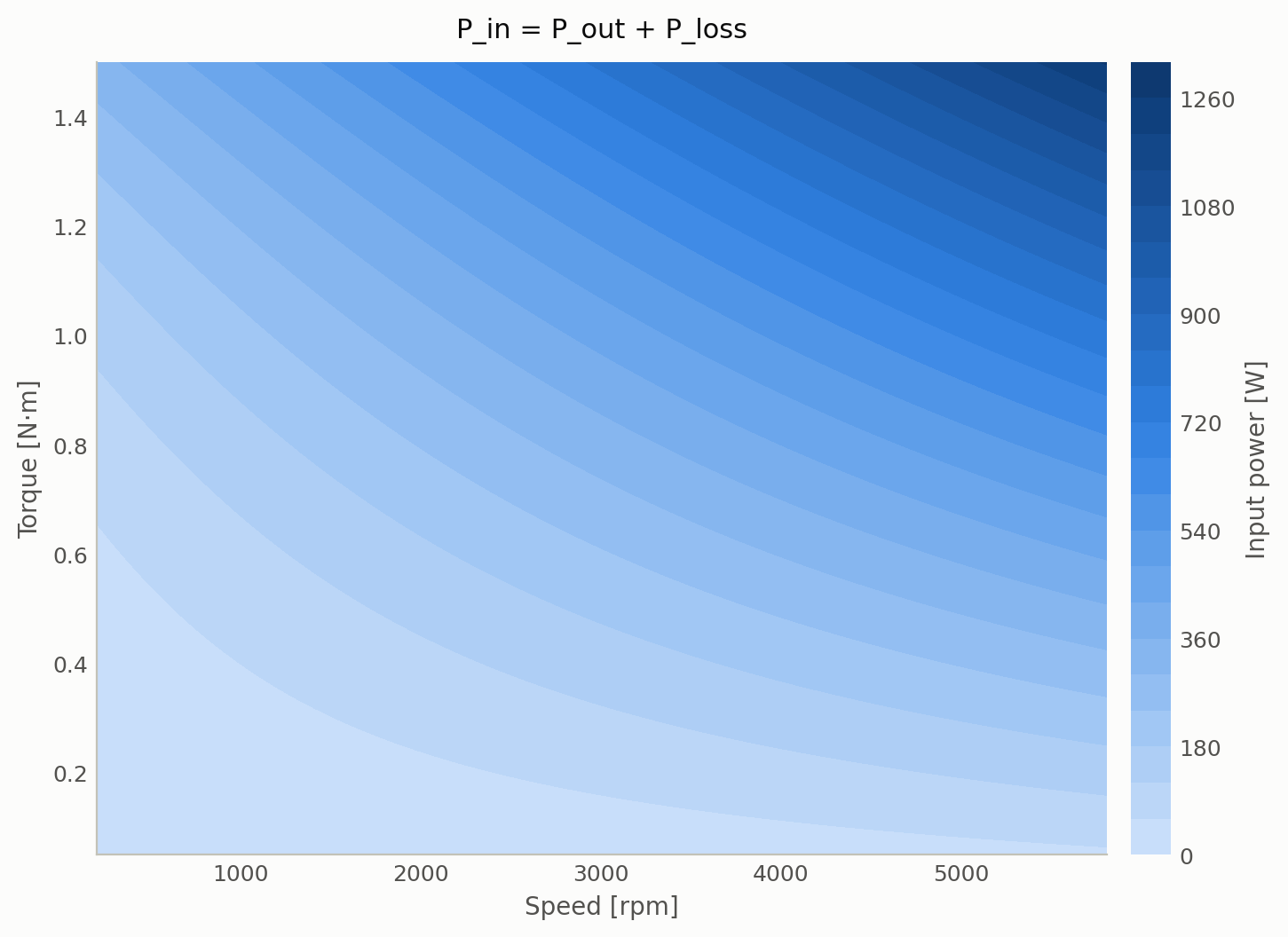 Input power vs. torque and speed