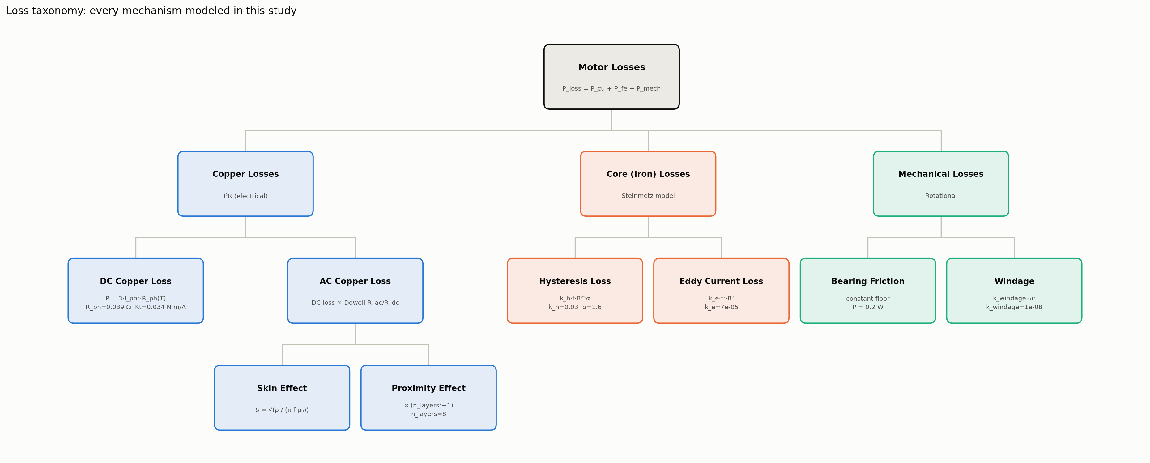 Taxonomy of the three heat sources in a BLDC motor: iron, copper, and mechanical losses