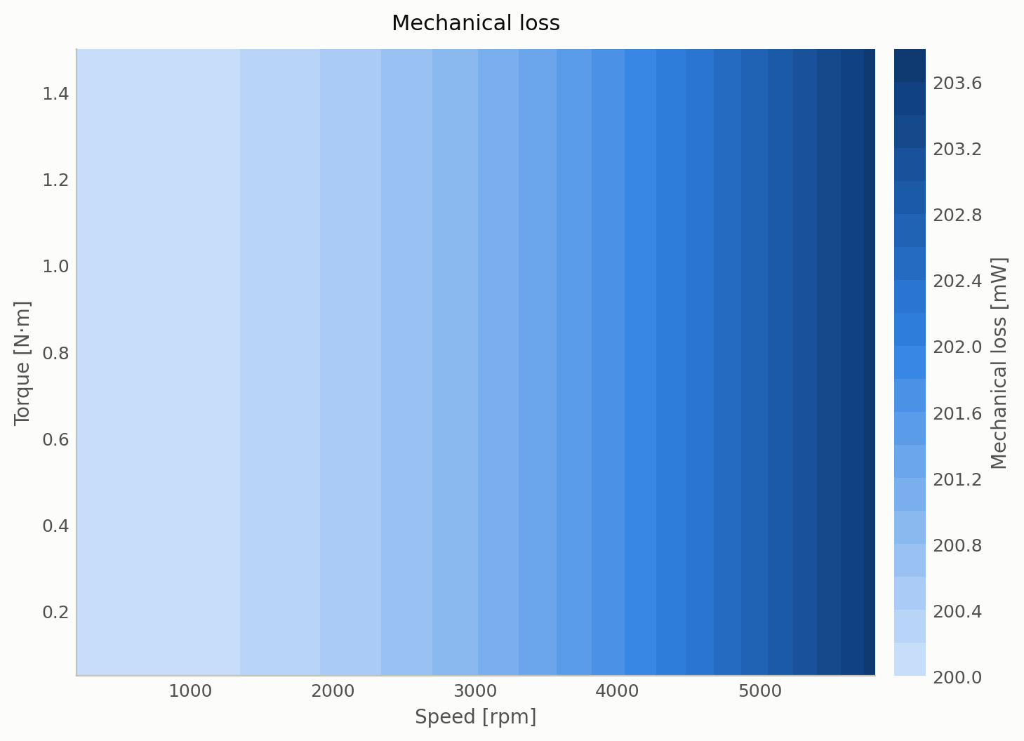 Mechanical loss (windage + bearing friction) vs. torque and speed