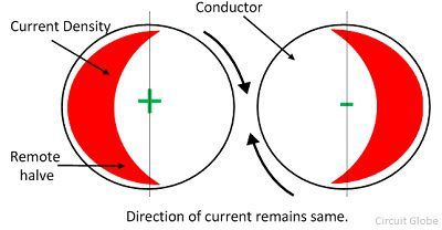 Proximity effect: induced eddy currents from a neighboring conductor push current density toward one edge of the wire