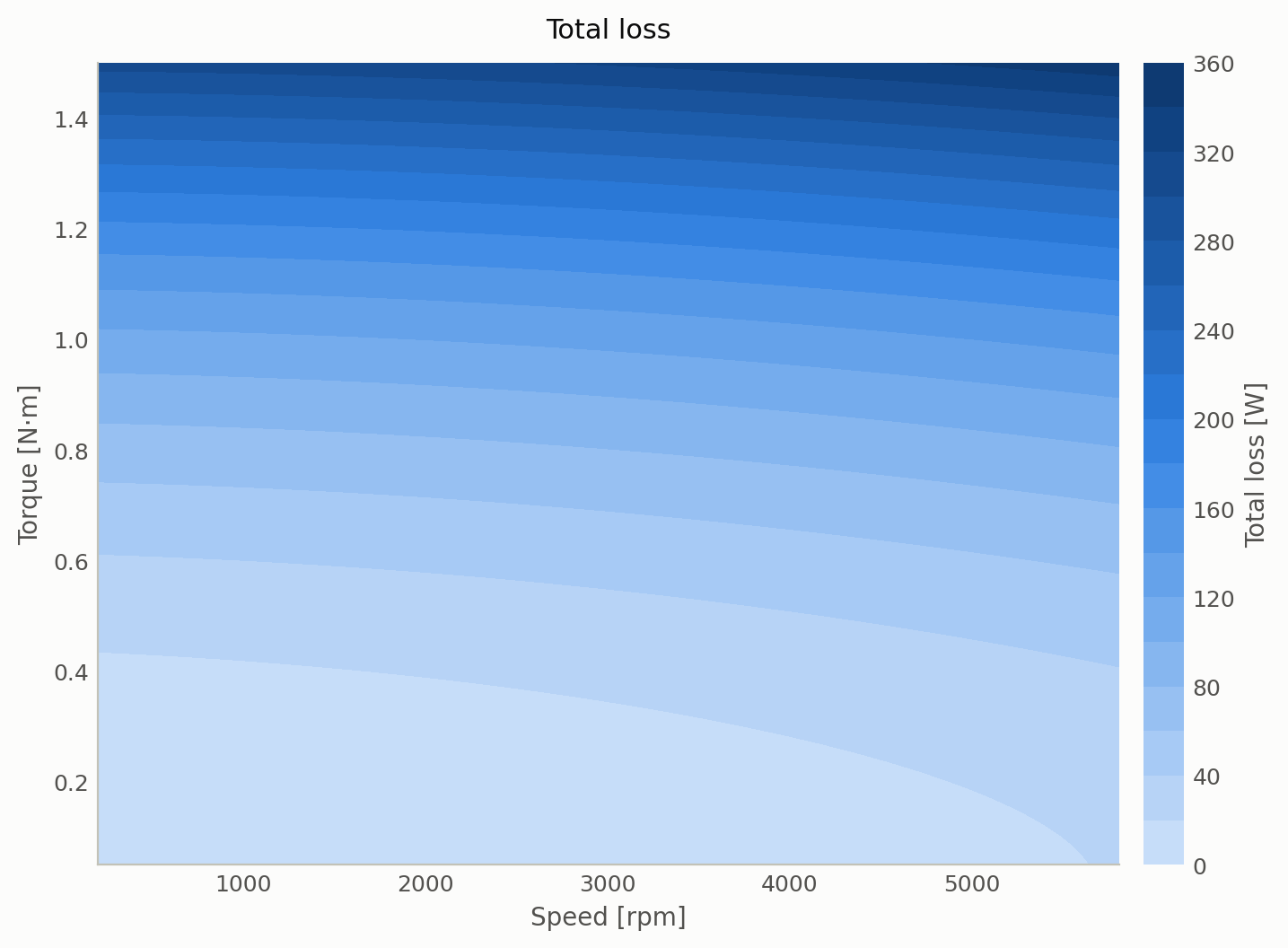 Total power loss vs. torque and speed